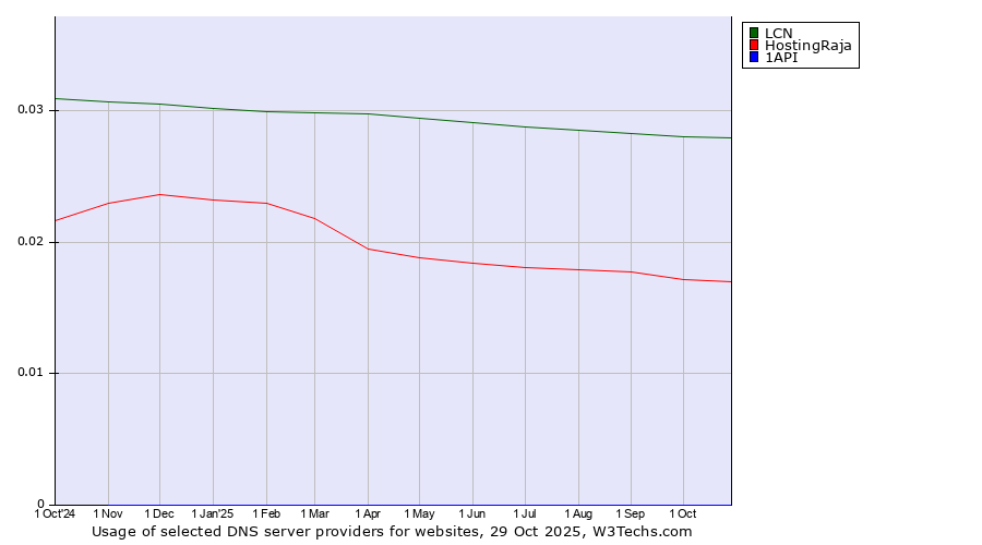 Historical trends in the usage of LCN vs. HostingRaja vs. 1API