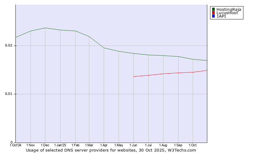 Historical trends in the usage of HostingRaja vs. LucusHost vs. 1API
