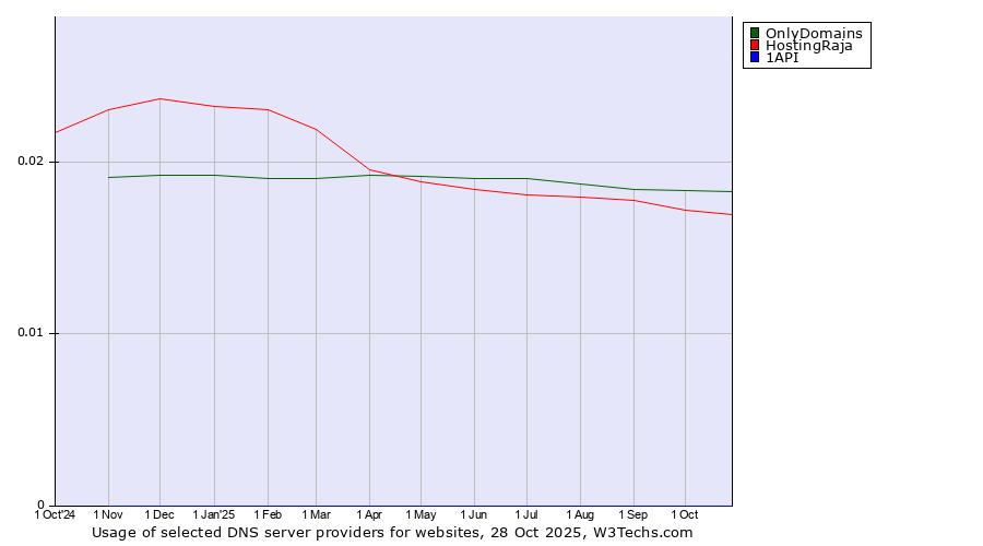 Historical trends in the usage of OnlyDomains vs. HostingRaja vs. 1API