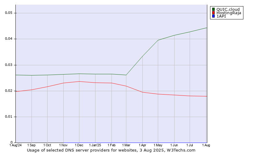 Historical trends in the usage of QUIC.cloud vs. HostingRaja vs. 1API