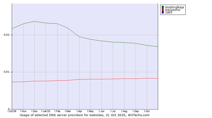 Historical trends in the usage of HostingRaja vs. Swizzonic vs. 1API