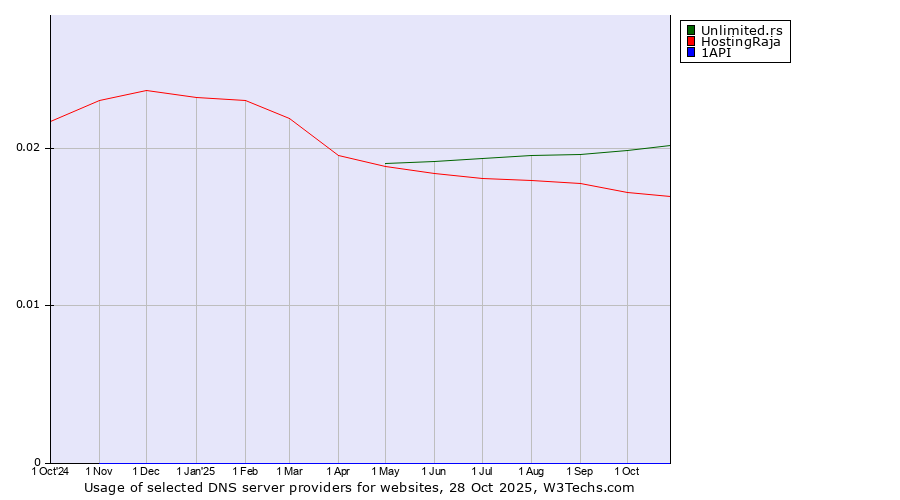 Historical trends in the usage of Unlimited.rs vs. HostingRaja vs. 1API