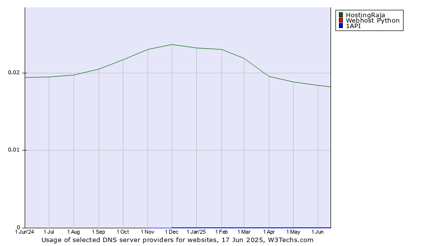 Historical trends in the usage of HostingRaja vs. Webhost Python vs. 1API