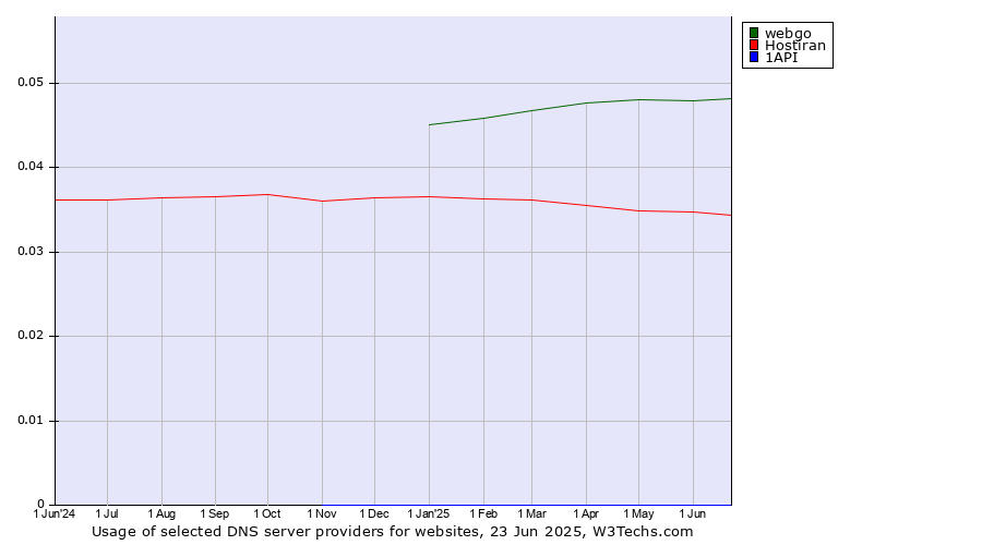 Historical trends in the usage of webgo vs. Hostiran vs. 1API