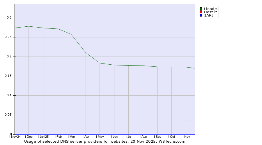 Historical trends in the usage of Linode vs. Host.it vs. 1API