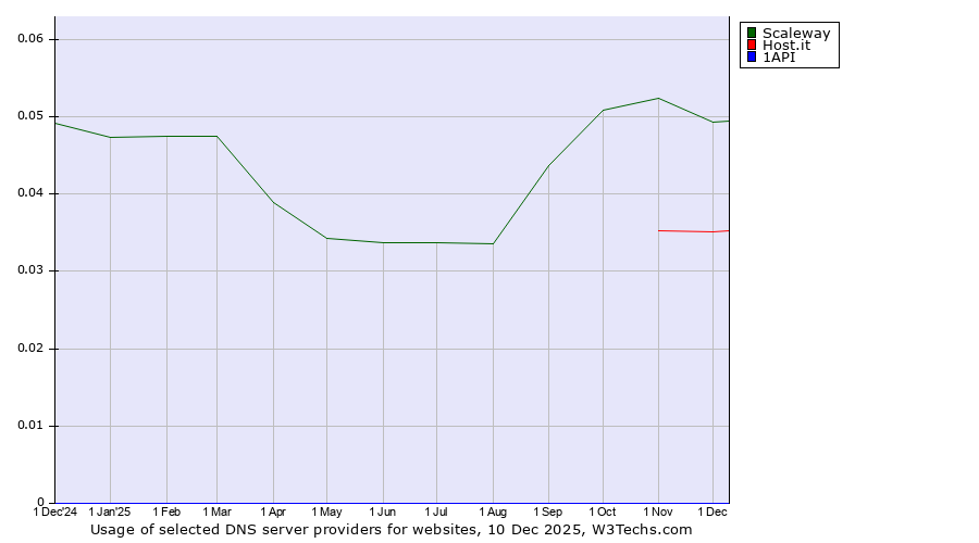 Historical trends in the usage of Scaleway vs. Host.it vs. 1API