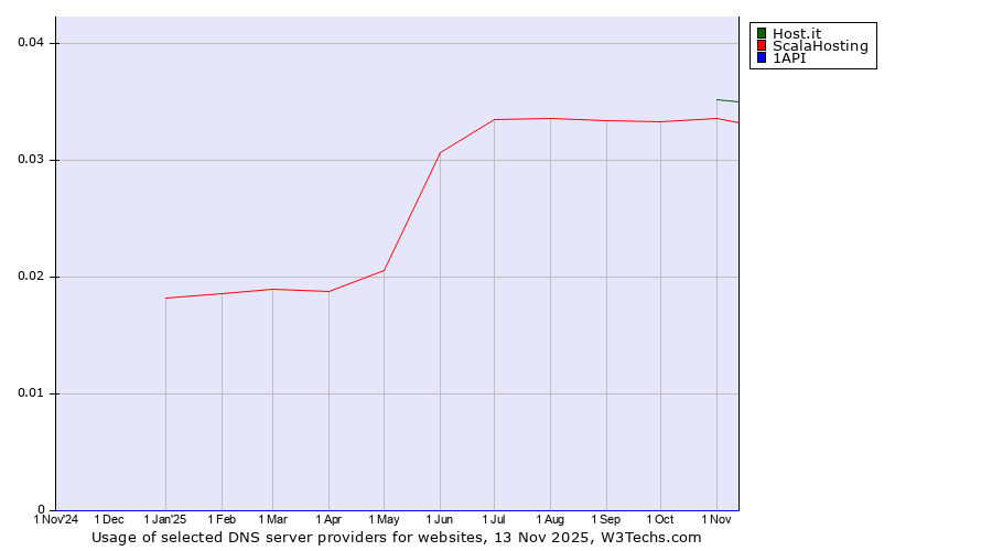 Historical trends in the usage of Host.it vs. ScalaHosting vs. 1API