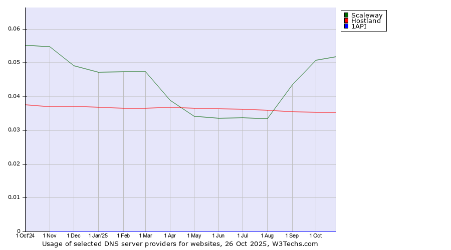 Historical trends in the usage of Scaleway vs. Hostland vs. 1API