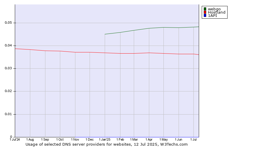 Historical trends in the usage of webgo vs. Hostland vs. 1API