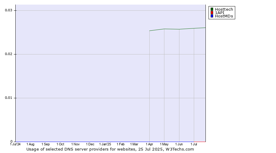 Historical trends in the usage of Hosttech vs. 1API vs. HostMDs