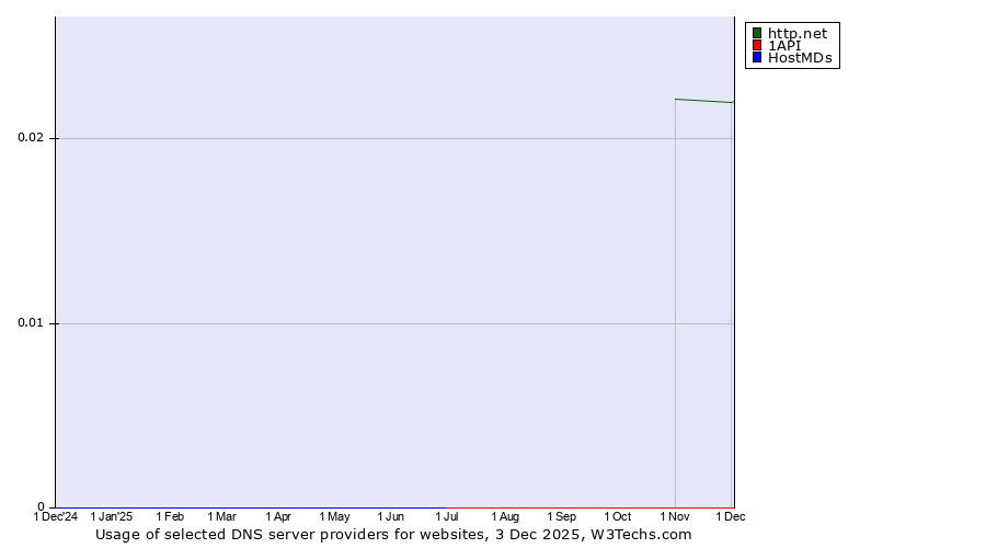 Historical trends in the usage of http.net vs. 1API vs. HostMDs