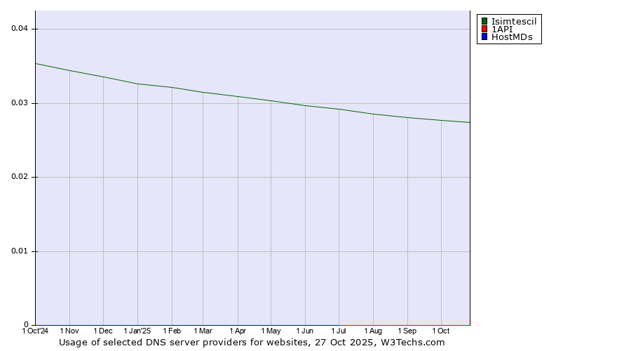 Historical trends in the usage of Isimtescil vs. 1API vs. HostMDs