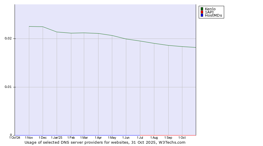 Historical trends in the usage of Kenlo vs. 1API vs. HostMDs