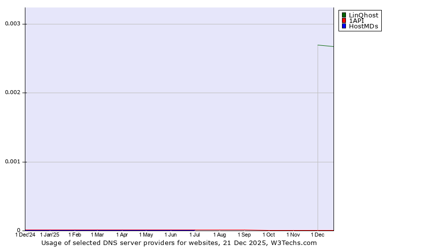 Historical trends in the usage of LinQhost vs. 1API vs. HostMDs