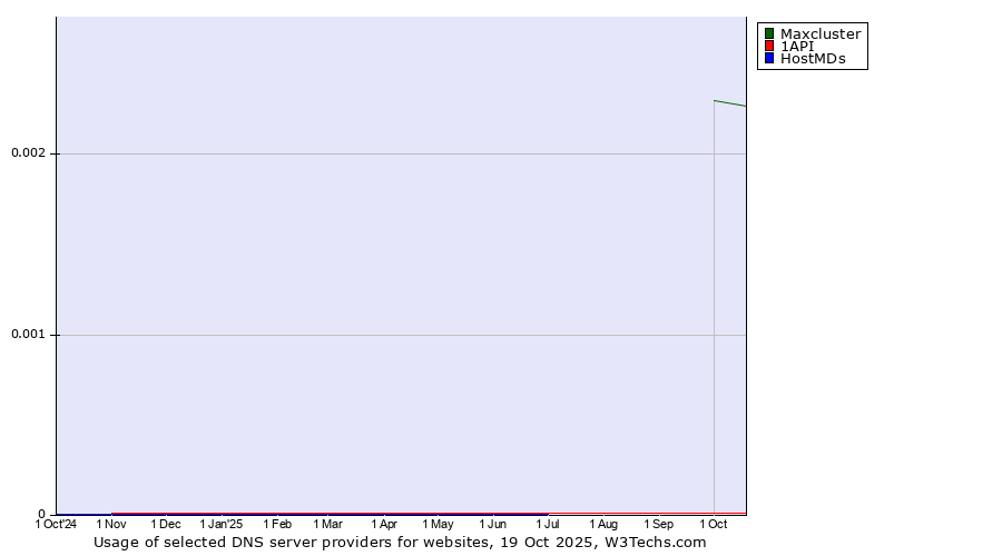 Historical trends in the usage of Maxcluster vs. 1API vs. HostMDs