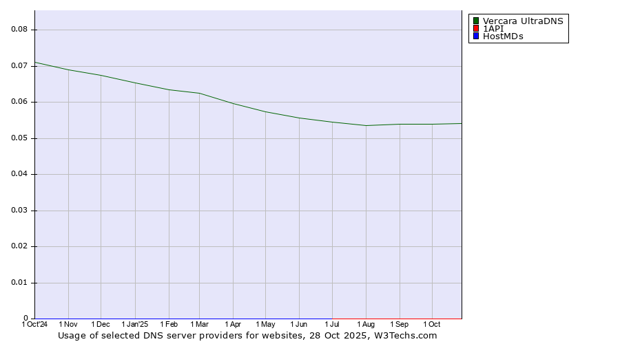 Historical trends in the usage of Vercara UltraDNS vs. 1API vs. HostMDs