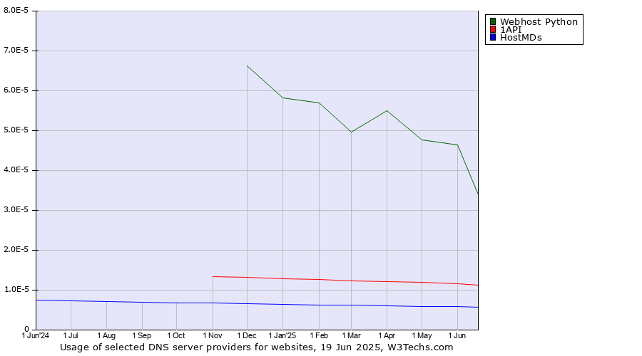 Historical trends in the usage of Webhost Python vs. 1API vs. HostMDs