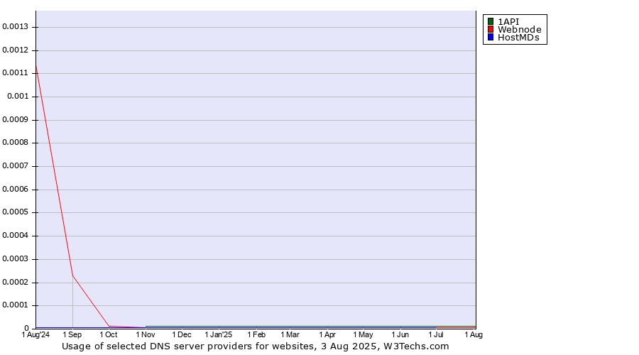 Historical trends in the usage of 1API vs. HostMDs vs. Webnode