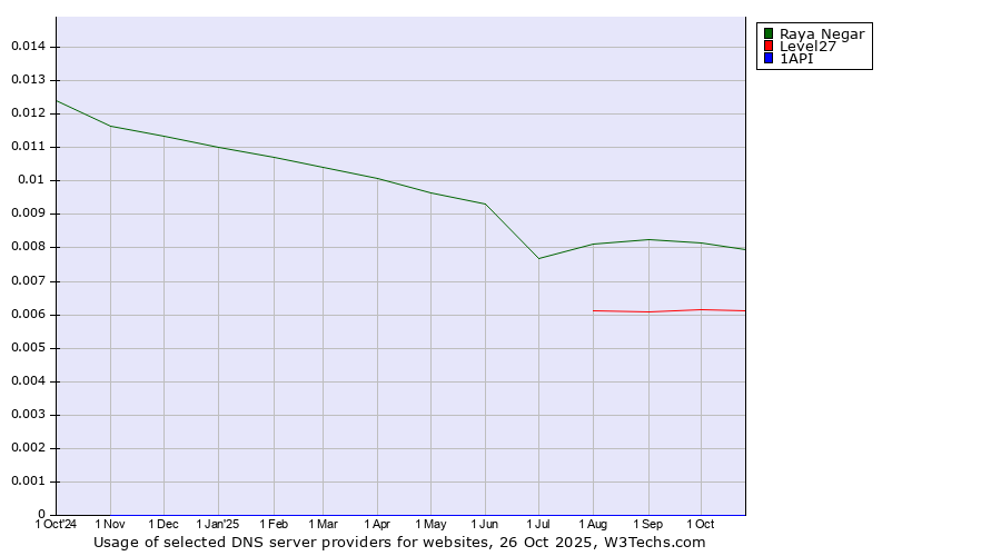 Historical trends in the usage of Raya Negar vs. Level27 vs. 1API
