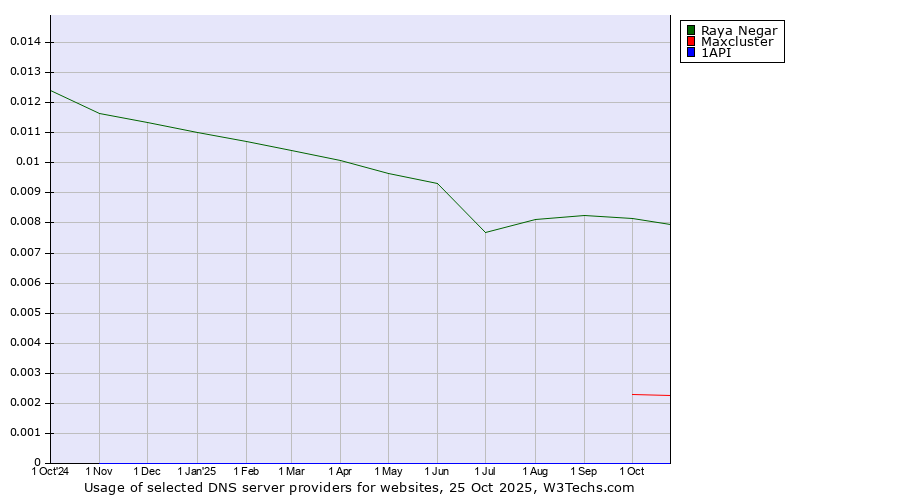 Historical trends in the usage of Raya Negar vs. Maxcluster vs. 1API