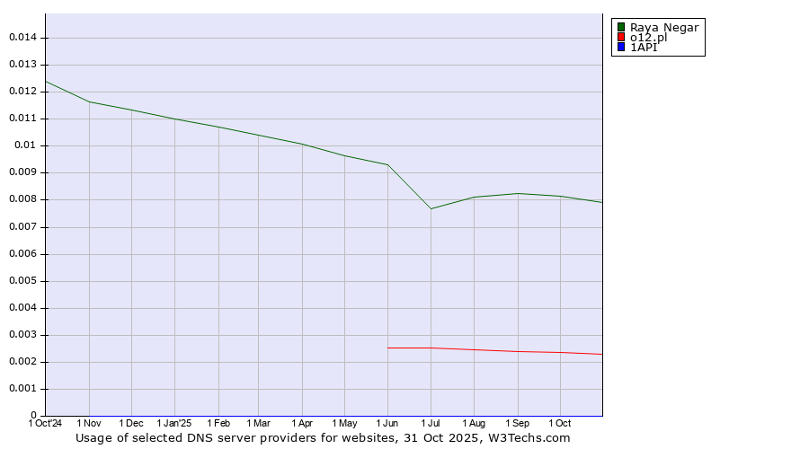 Historical trends in the usage of Raya Negar vs. o12.pl vs. 1API