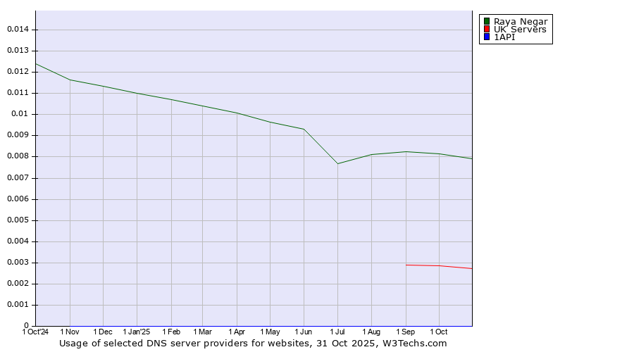 Historical trends in the usage of Raya Negar vs. UK Servers vs. 1API