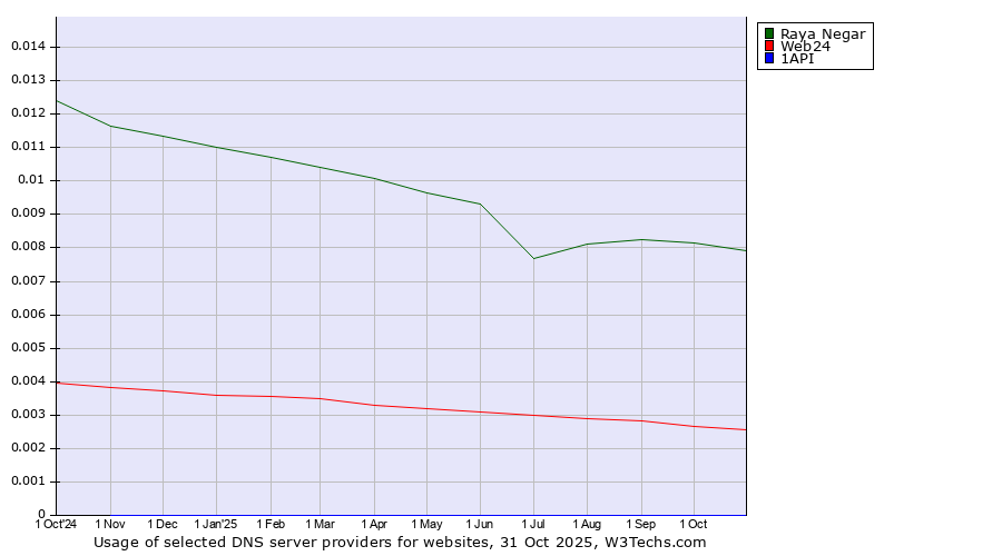 Historical trends in the usage of Raya Negar vs. Web24 vs. 1API