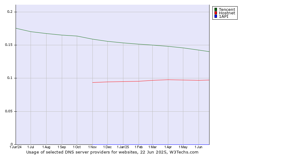 Historical trends in the usage of Tencent vs. Hostnet vs. 1API