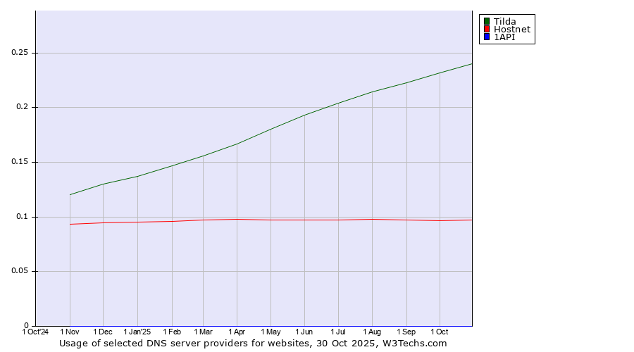 Historical trends in the usage of Tilda vs. Hostnet vs. 1API