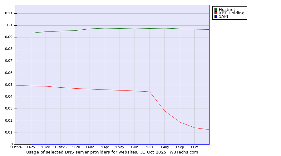 Historical trends in the usage of Hostnet vs. XBT Holding vs. 1API