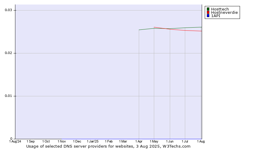 Historical trends in the usage of Hosttech vs. Hostneverdie vs. 1API