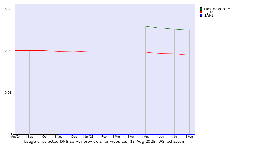Historical trends in the usage of Hostneverdie vs. IQ PL vs. 1API