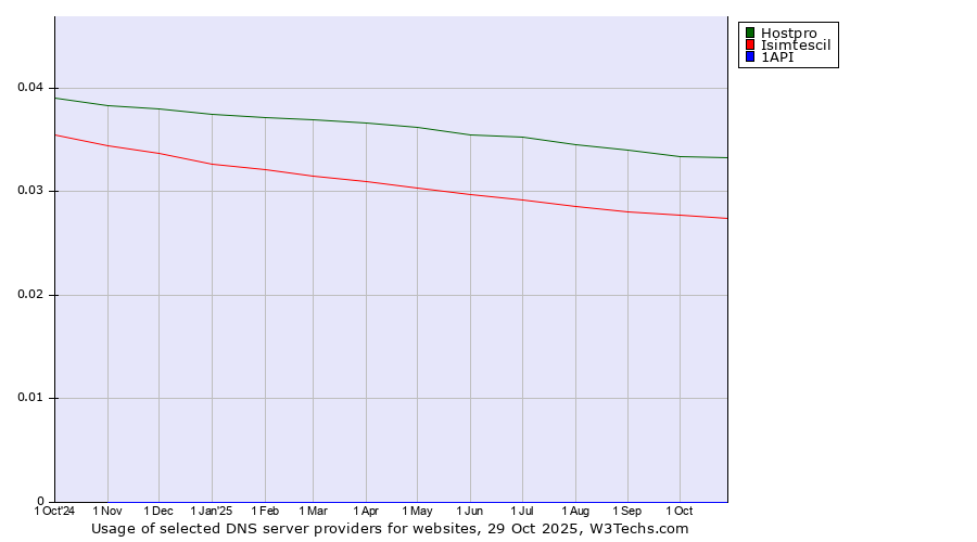Historical trends in the usage of Hostpro vs. Isimtescil vs. 1API