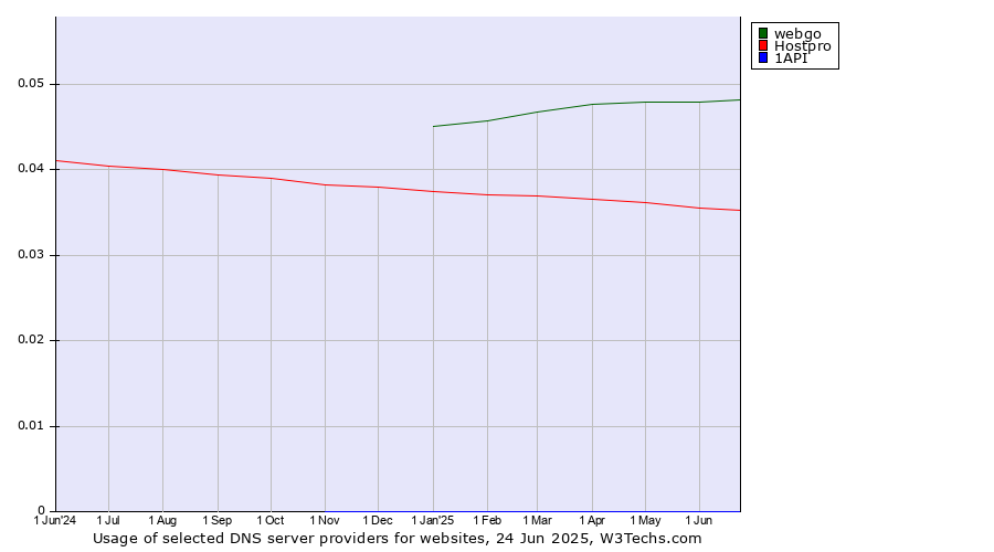 Historical trends in the usage of webgo vs. Hostpro vs. 1API