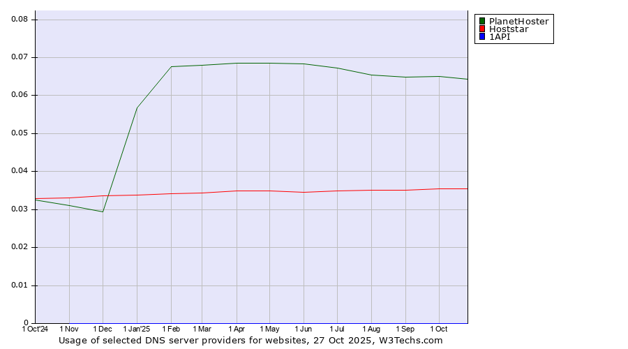 Historical trends in the usage of PlanetHoster vs. Hoststar vs. 1API