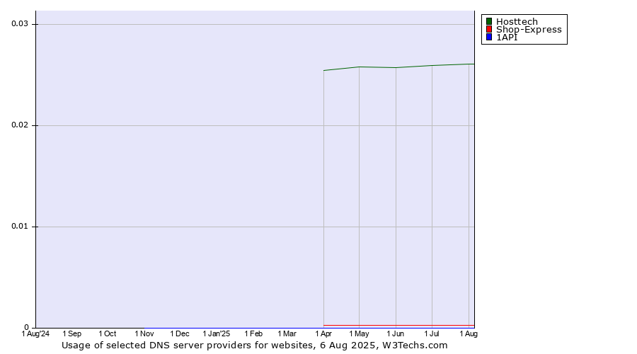 Historical trends in the usage of Hosttech vs. Shop-Express vs. 1API