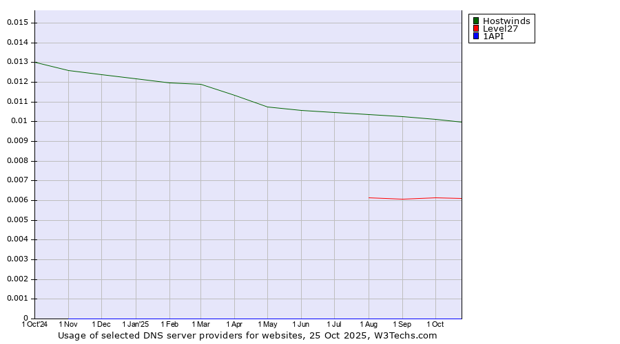 Historical trends in the usage of Hostwinds vs. Level27 vs. 1API