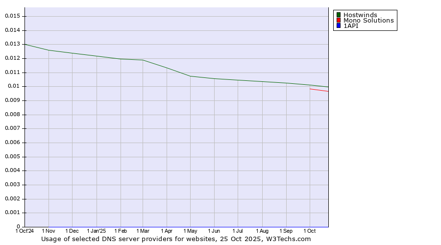 Historical trends in the usage of Hostwinds vs. Mono Solutions vs. 1API