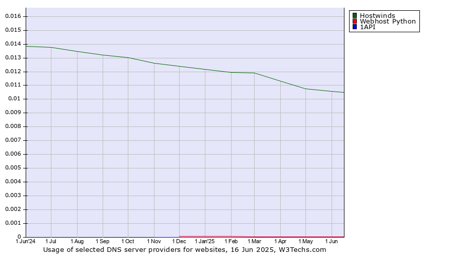 Historical trends in the usage of Hostwinds vs. Webhost Python vs. 1API