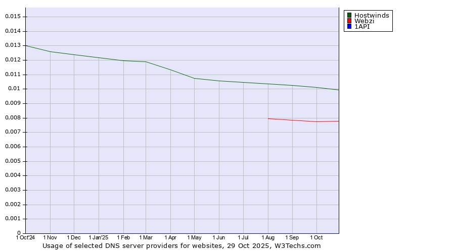 Historical trends in the usage of Hostwinds vs. Webzi vs. 1API