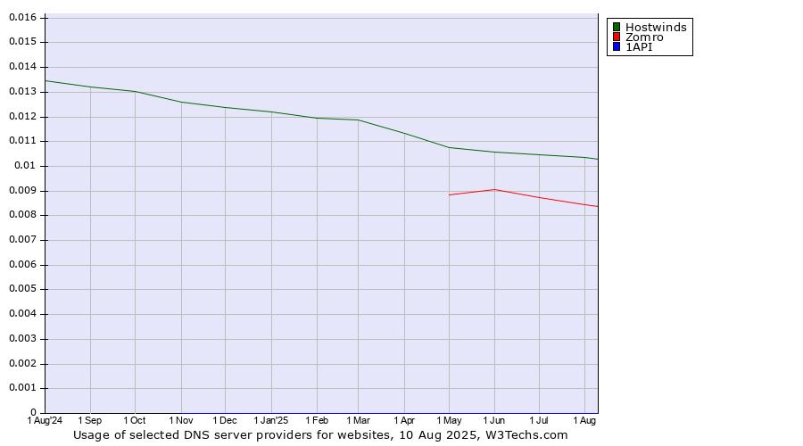 Historical trends in the usage of Hostwinds vs. Zomro vs. 1API
