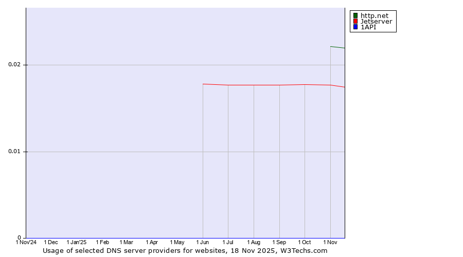 Historical trends in the usage of http.net vs. Jetserver vs. 1API
