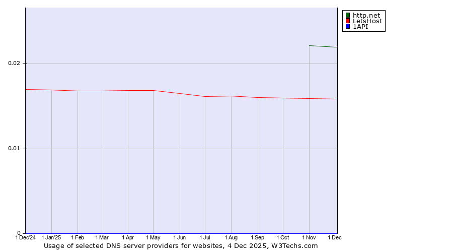 Historical trends in the usage of http.net vs. LetsHost vs. 1API