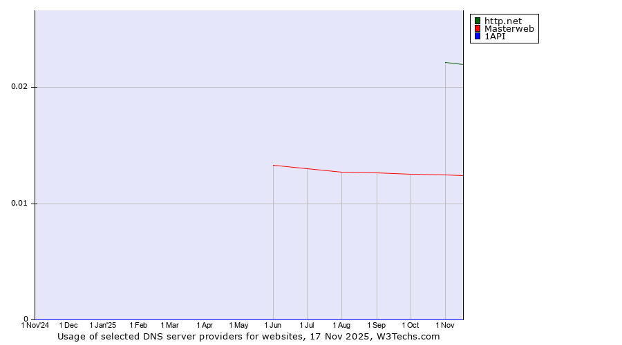 Historical trends in the usage of http.net vs. Masterweb vs. 1API