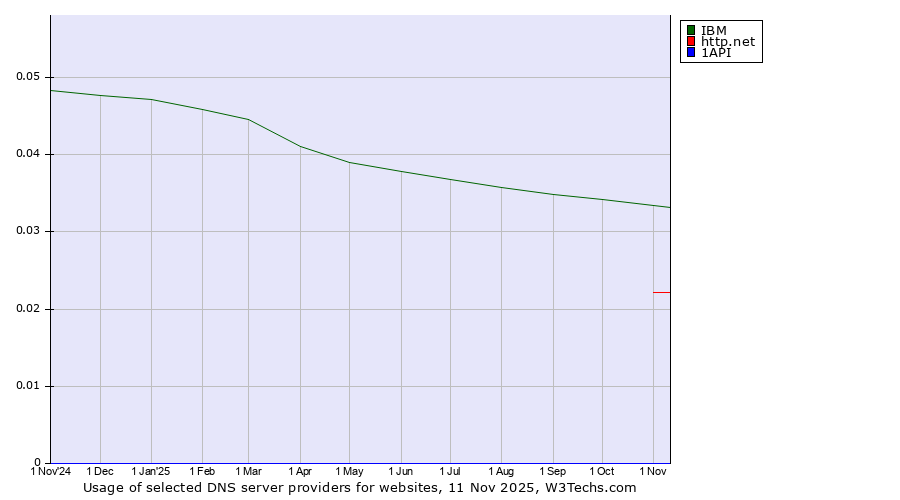 Historical trends in the usage of IBM vs. http.net vs. 1API