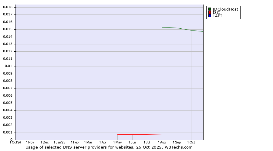 Historical trends in the usage of IDCloudHost vs. I3C vs. 1API