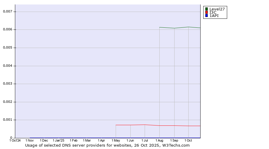 Historical trends in the usage of Level27 vs. I3C vs. 1API