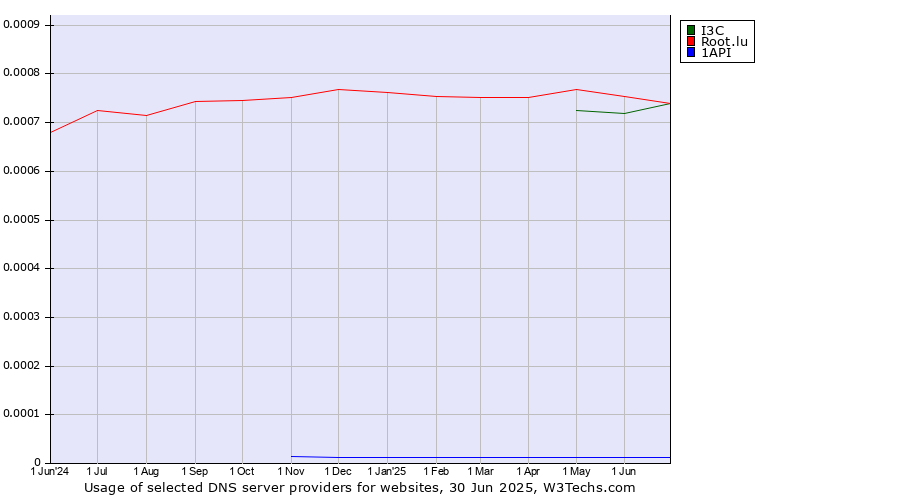 Historical trends in the usage of Root.lu vs. I3C vs. 1API