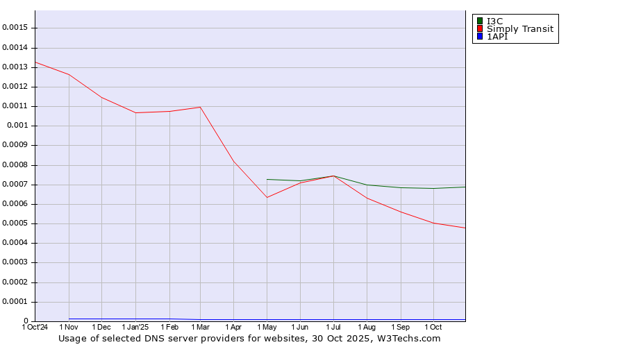 Historical trends in the usage of I3C vs. Simply Transit vs. 1API
