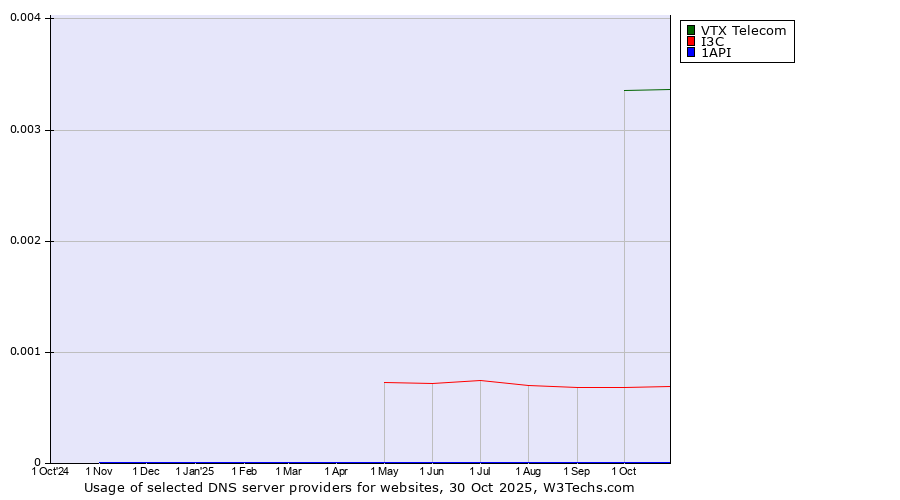 Historical trends in the usage of VTX Telecom vs. I3C vs. 1API